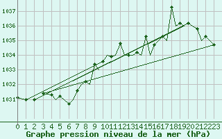 Courbe de la pression atmosphrique pour Pamplona (Esp)