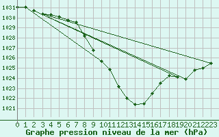 Courbe de la pression atmosphrique pour Radstadt