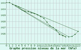 Courbe de la pression atmosphrique pour Dax (40)