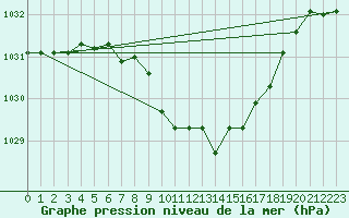 Courbe de la pression atmosphrique pour Stoetten