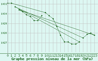 Courbe de la pression atmosphrique pour Le Souli - Le Moulinet (34)