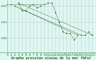 Courbe de la pression atmosphrique pour Puimisson (34)