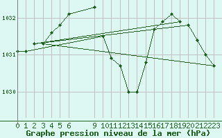 Courbe de la pression atmosphrique pour Tannas