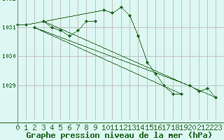 Courbe de la pression atmosphrique pour Woluwe-Saint-Pierre (Be)