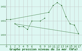 Courbe de la pression atmosphrique pour Saint-Bonnet-de-Bellac (87)