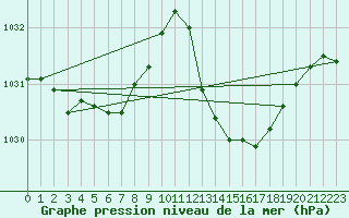 Courbe de la pression atmosphrique pour Saint-Michel-d