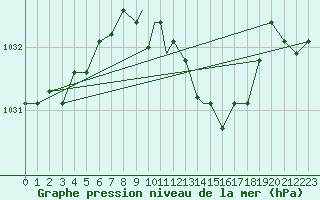 Courbe de la pression atmosphrique pour Ansbach / Katterbach