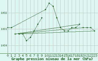 Courbe de la pression atmosphrique pour la bouée 6200083