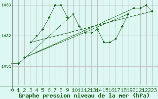 Courbe de la pression atmosphrique pour le bateau AMOUK64