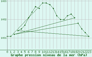 Courbe de la pression atmosphrique pour Koszalin