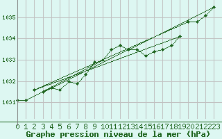Courbe de la pression atmosphrique pour Saint-Mdard-d