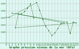 Courbe de la pression atmosphrique pour Manresa