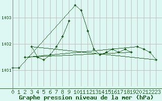 Courbe de la pression atmosphrique pour Gibraltar (UK)