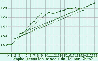 Courbe de la pression atmosphrique pour Sodankyla