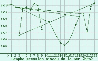 Courbe de la pression atmosphrique pour Caravaca Fuentes del Marqus