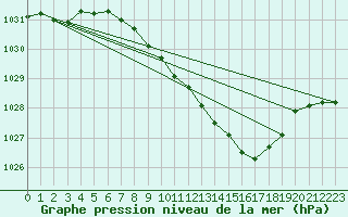 Courbe de la pression atmosphrique pour Gottfrieding