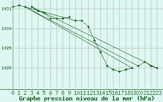 Courbe de la pression atmosphrique pour Lobbes (Be)