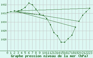 Courbe de la pression atmosphrique pour Neuhutten-Spessart