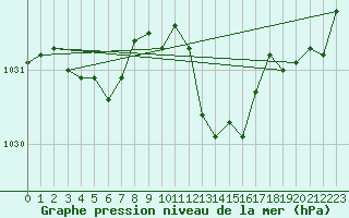 Courbe de la pression atmosphrique pour Sennybridge