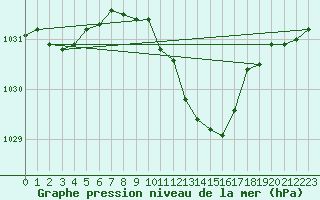 Courbe de la pression atmosphrique pour Luedenscheid