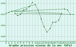 Courbe de la pression atmosphrique pour Saint Wolfgang