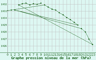 Courbe de la pression atmosphrique pour Johvi