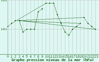 Courbe de la pression atmosphrique pour Neufchef (57)