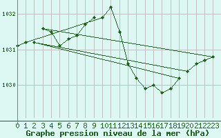 Courbe de la pression atmosphrique pour Pomrols (34)
