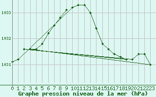 Courbe de la pression atmosphrique pour Dinard (35)