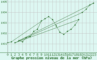 Courbe de la pression atmosphrique pour Calvi (2B)