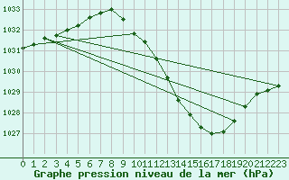 Courbe de la pression atmosphrique pour Besanon (25)