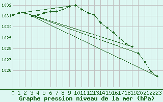 Courbe de la pression atmosphrique pour Zeebrugge