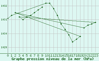 Courbe de la pression atmosphrique pour Renwez (08)