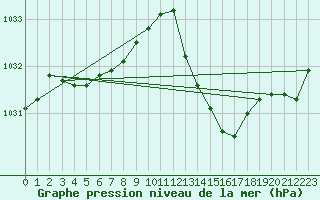 Courbe de la pression atmosphrique pour Nonaville (16)