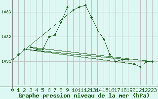 Courbe de la pression atmosphrique pour Guret (23)