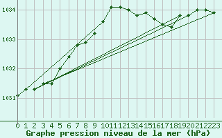 Courbe de la pression atmosphrique pour Millau (12)