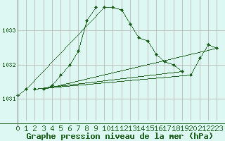 Courbe de la pression atmosphrique pour Herserange (54)