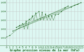 Courbe de la pression atmosphrique pour Diepholz