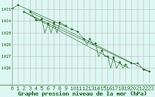 Courbe de la pression atmosphrique pour Isle Of Man / Ronaldsway Airport