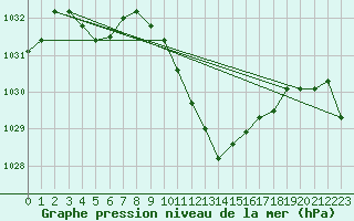 Courbe de la pression atmosphrique pour Nyon-Changins (Sw)