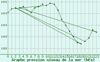 Courbe de la pression atmosphrique pour Avord (18)