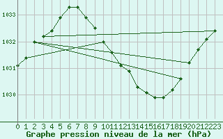 Courbe de la pression atmosphrique pour Weiden