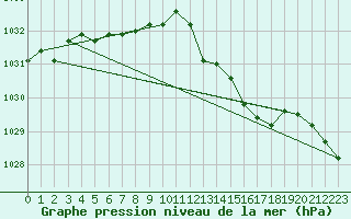 Courbe de la pression atmosphrique pour Chlons-en-Champagne (51)