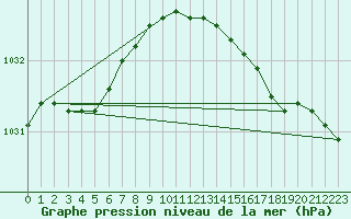 Courbe de la pression atmosphrique pour Krakenes