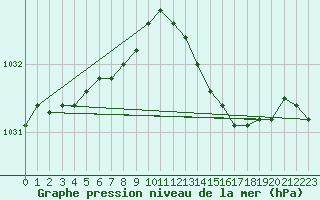 Courbe de la pression atmosphrique pour Culdrose