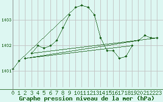 Courbe de la pression atmosphrique pour Pointe de Socoa (64)