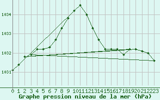 Courbe de la pression atmosphrique pour Montredon des Corbires (11)