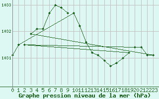 Courbe de la pression atmosphrique pour Medgidia