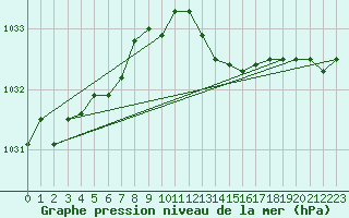 Courbe de la pression atmosphrique pour Dijon / Longvic (21)