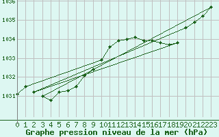 Courbe de la pression atmosphrique pour Cape Willoughby